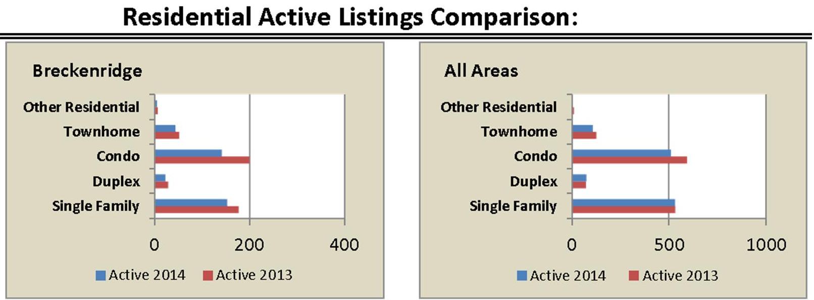 Residential Active Listings- April 2014